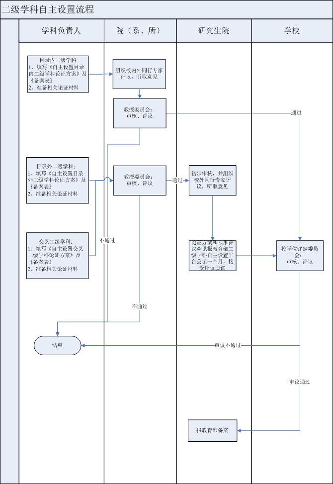 二级学科自主设置流程图.jpg